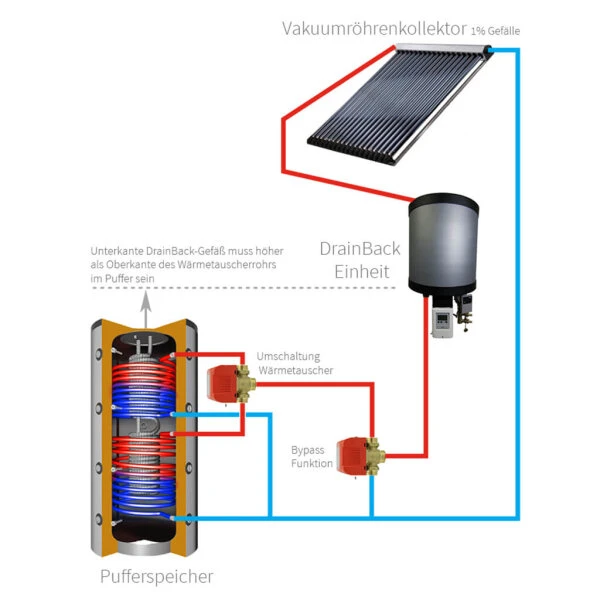 Drain-Back-Station SolBox Inkl. LTDC Steuerung 4 Drain-Back-Station SolBox Inkl. LTDC Steuerung – Image 2